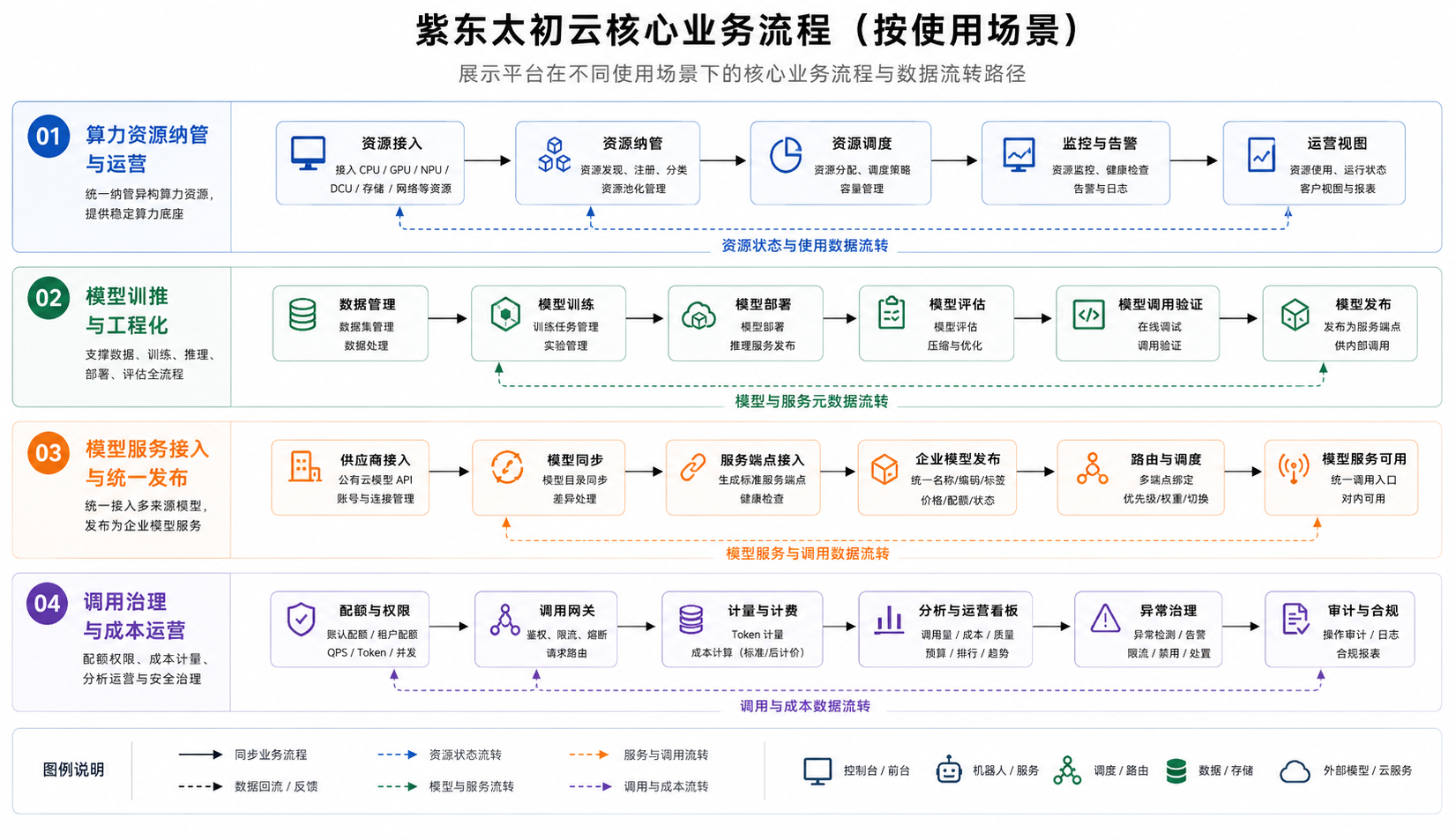 紫东太初云核心业务流程