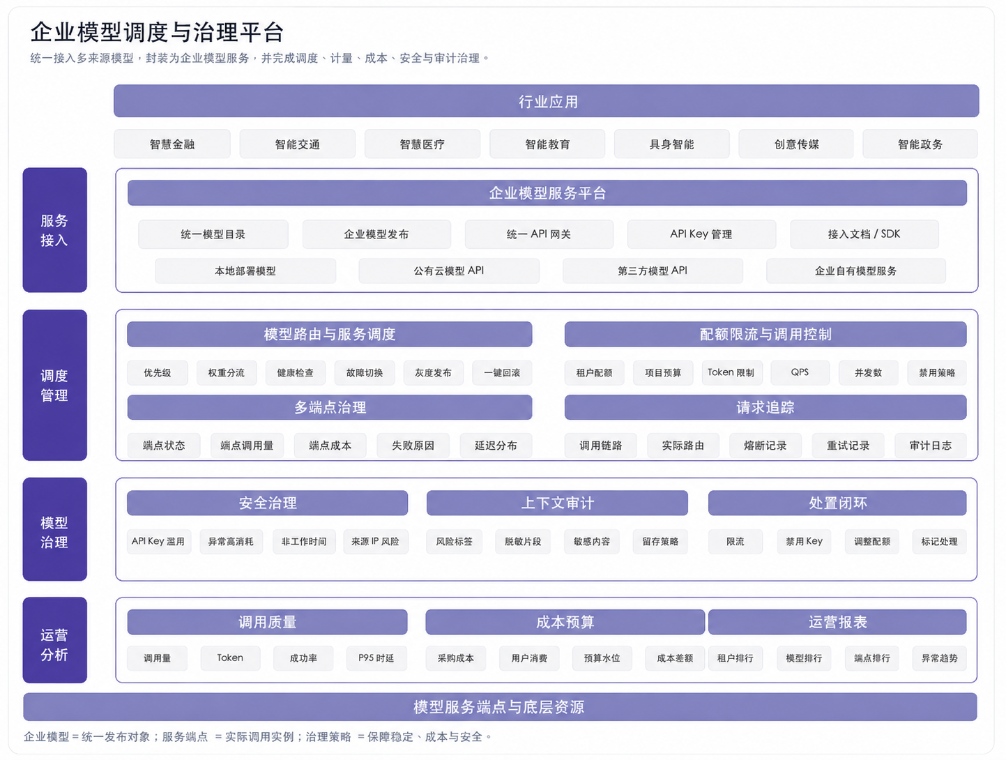 企业模型调度与治理平台架构图